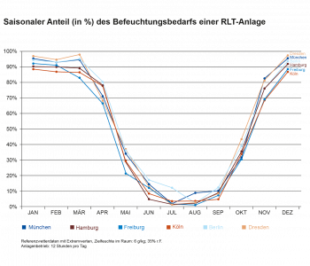 grundlagen_in-welchen-monaten-besteht-in-typischen-rlt-anlagen-ein-befeuchtungsbedarf_1_240314